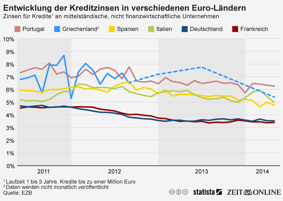 Infografik: Entwicklung der Kreditzinsen in verschiedenen Euro-Ländern | Statista