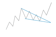 Chartformation Fallender-Keil