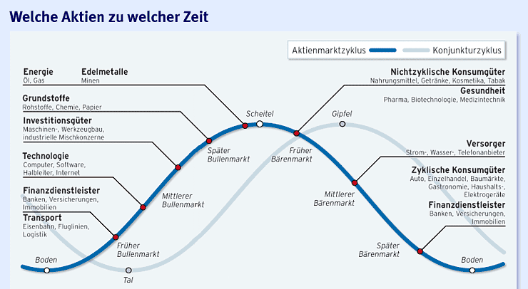 Konjunktur und Aktienmarktzyklus. Verlauf der Börsenmärkte in Abhängigkeit der Konjunktur