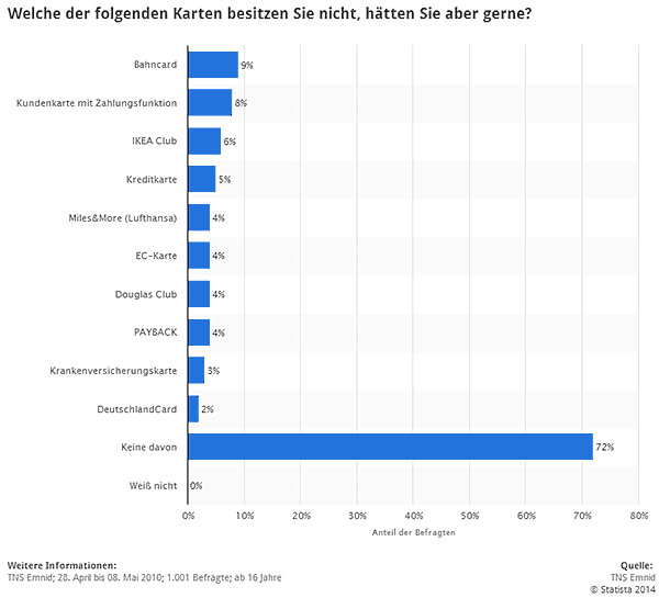 BahnCard Kreditkarte - am meisten gewünschte Kreditkarte