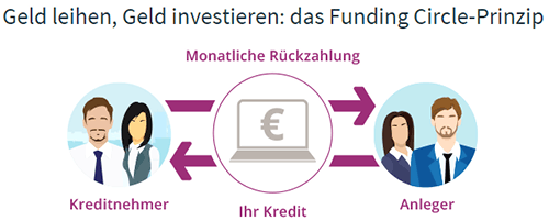 Geld leihen, Geld investieren: das Funding Circle Prinzip. Kreditnehmer, Ihr Kredit, Anleger. Monatliche Rückzahlung.