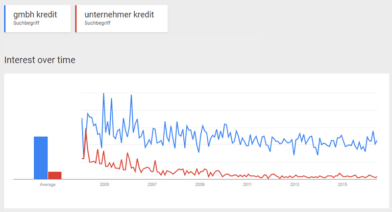 Diagramm Anzahl Suchanfragen Kredite Unternehmer, GmbH.