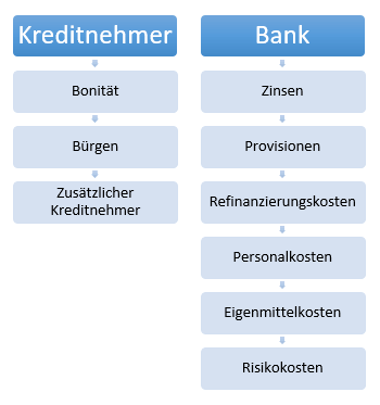 Kreditkosten Struktur. Kreditnehmer: Bonität, Bürgen, Zusätzlicher Kreditnehmer. Bank: Zinsen, Provisionen, Refinanzierungskosten, Personalkosten, Eigenmittelkosten, Risikokosten