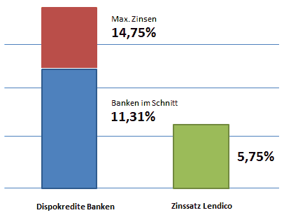 Lendico Kredit Zinsen