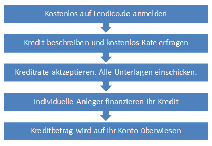 Lendico Kredit beantragen