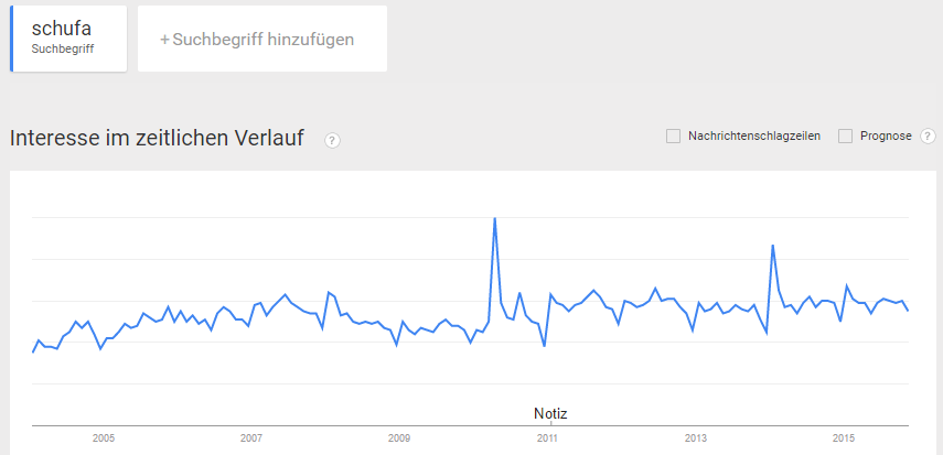 Schufa - steigende Anzahl der Suchanfragen bei Google seit 2005